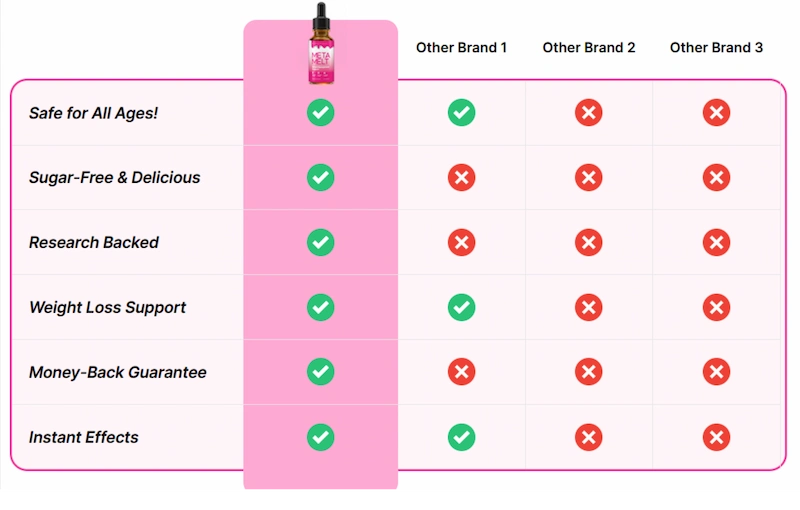 Meta Melt VS Competitors